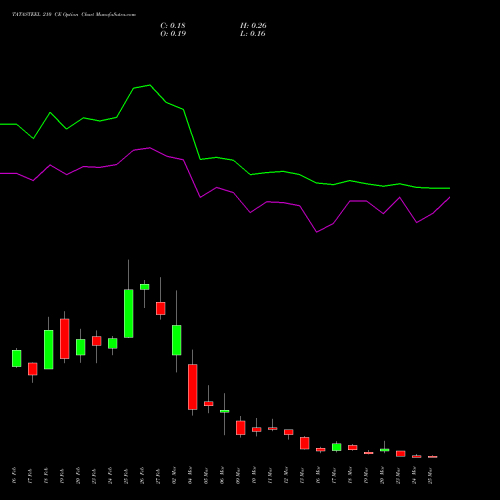 TATASTEEL 210 CE (CALL) 30 March 2026 options price chart analysis Tata Steel Limited 