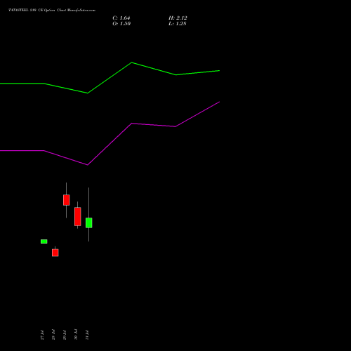 TATASTEEL 210 CE (CALL) 29 September 2026 options price chart analysis Tata Steel Limited 