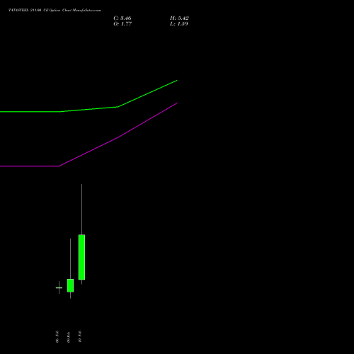 TATASTEEL 211.00 CE (CALL) 24 February 2026 options price chart analysis Tata Steel Limited 