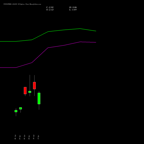 TATASTEEL 212.50 CE (CALL) 28 April 2026 options price chart analysis Tata Steel Limited 