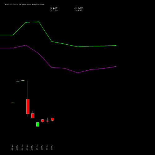 TATASTEEL 212.50 CE (CALL) 30 June 2026 options price chart analysis Tata Steel Limited 