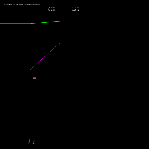 TATASTEEL 212 CE (CALL) 28 April 2026 options price chart analysis Tata Steel Limited 