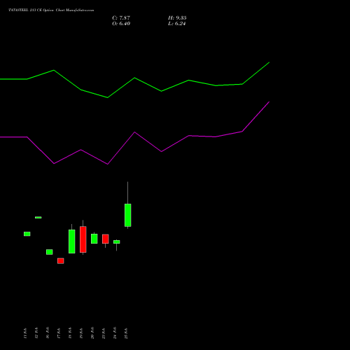 TATASTEEL 213 CE (CALL) 30 March 2026 options price chart analysis Tata Steel Limited 