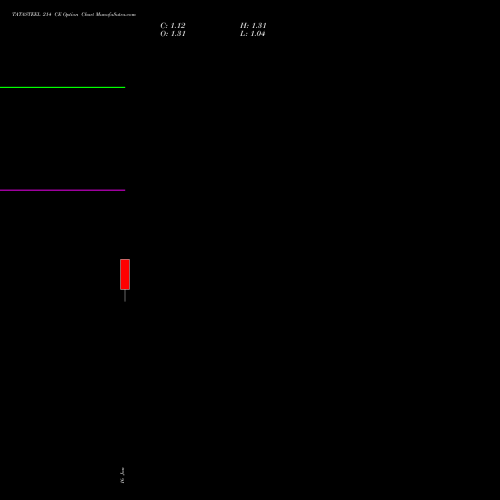 TATASTEEL 214 CE (CALL) 24 February 2026 options price chart analysis Tata Steel Limited 