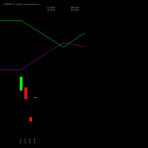 TATASTEEL 214 CE (CALL) 30 March 2026 options price chart analysis Tata Steel Limited 