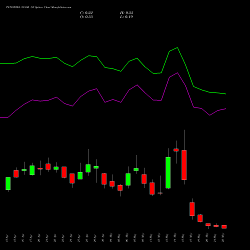 TATASTEEL 215.00 CE (CALL) 26 May 2026 options price chart analysis Tata Steel Limited 