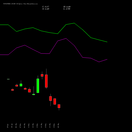 TATASTEEL 215.00 CE (CALL) 30 June 2026 options price chart analysis Tata Steel Limited 