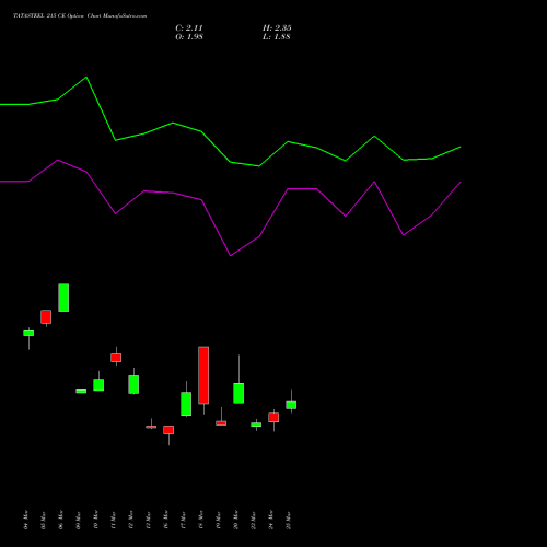 TATASTEEL 215 CE (CALL) 28 April 2026 options price chart analysis Tata Steel Limited 
