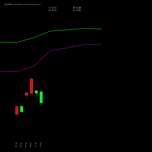 TATASTEEL 215 CE (CALL) 26 May 2026 options price chart analysis Tata Steel Limited 