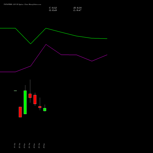 TATASTEEL 215 CE (CALL) 27 October 2026 options price chart analysis Tata Steel Limited 