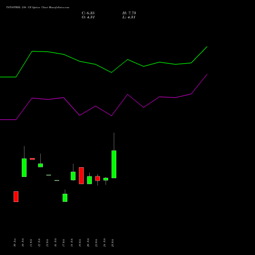 TATASTEEL 216 CE (CALL) 30 March 2026 options price chart analysis Tata Steel Limited 