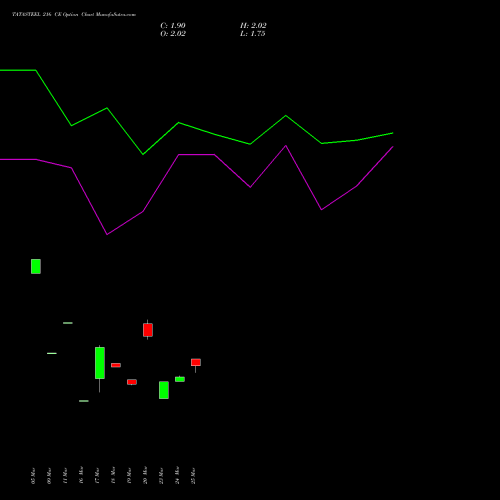 TATASTEEL 216 CE (CALL) 28 April 2026 options price chart analysis Tata Steel Limited 