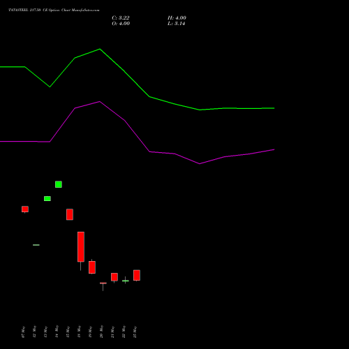 TATASTEEL 217.50 CE (CALL) 30 June 2026 options price chart analysis Tata Steel Limited 