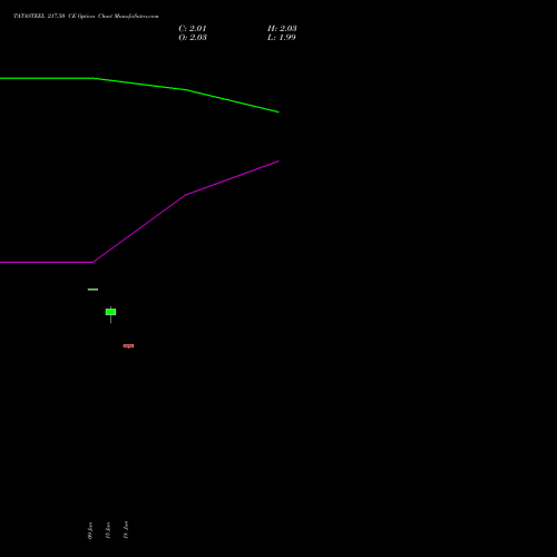 TATASTEEL 217.50 CE (CALL) 28 July 2026 options price chart analysis Tata Steel Limited 