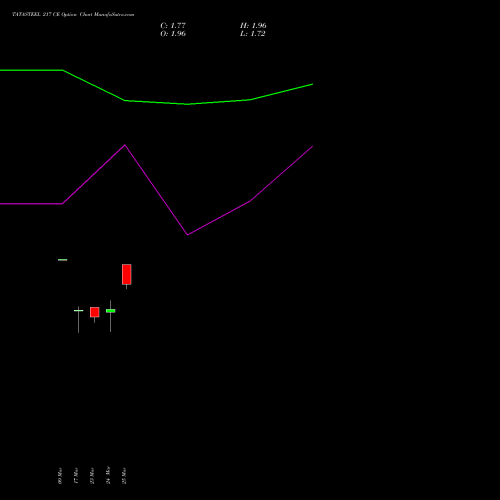 TATASTEEL 217 CE (CALL) 28 April 2026 options price chart analysis Tata Steel Limited 