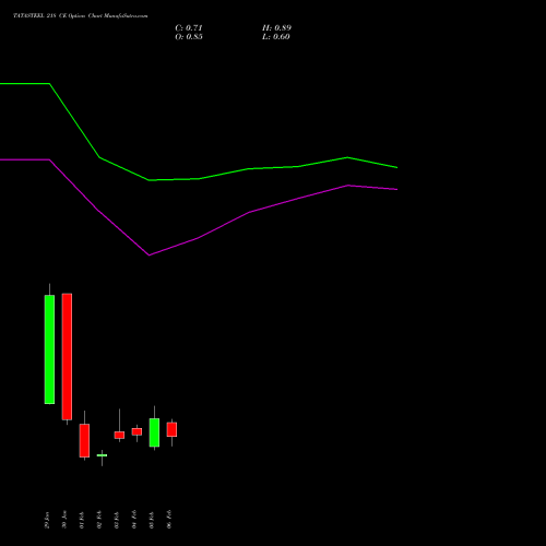 TATASTEEL 218 CE (CALL) 24 February 2026 options price chart analysis Tata Steel Limited 