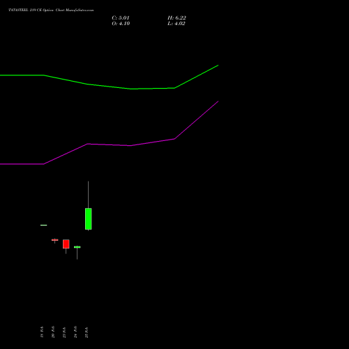 TATASTEEL 219 CE (CALL) 30 March 2026 options price chart analysis Tata Steel Limited 