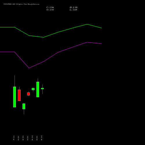 TATASTEEL 220 CE (CALL) 30 March 2026 options price chart analysis Tata Steel Limited 