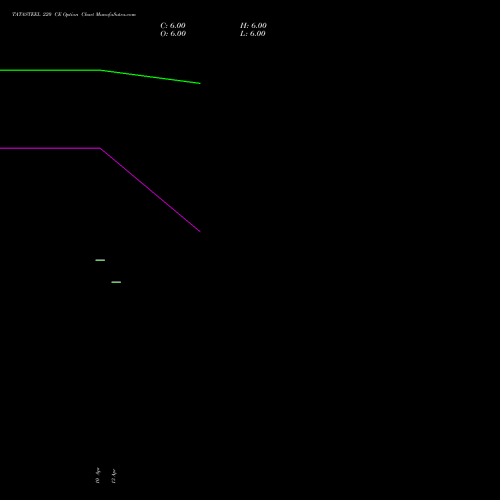 TATASTEEL 220 CE (CALL) 30 June 2026 options price chart analysis Tata Steel Limited 