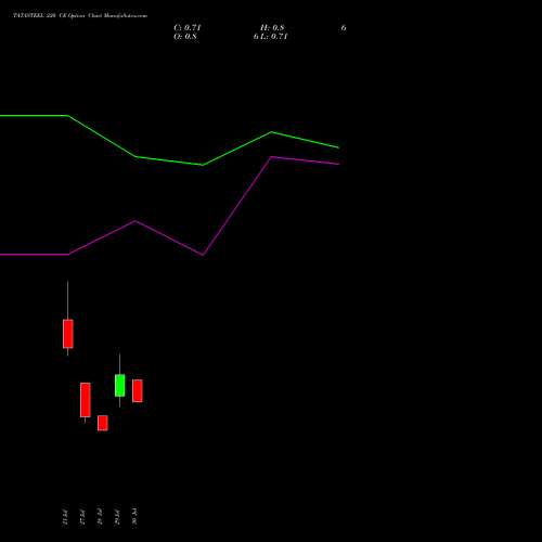 TATASTEEL 220 CE (CALL) 29 September 2026 options price chart analysis Tata Steel Limited 