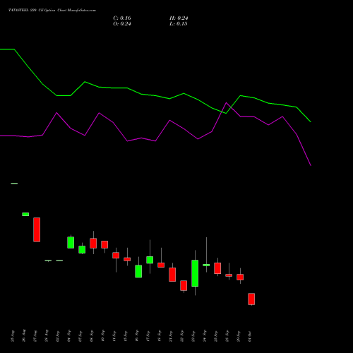 TATASTEEL 220 CE (CALL) 27 October 2026 options price chart analysis Tata Steel Limited 
