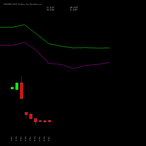 TATASTEEL 222.50 CE (CALL) 30 June 2026 options price chart analysis Tata Steel Limited 