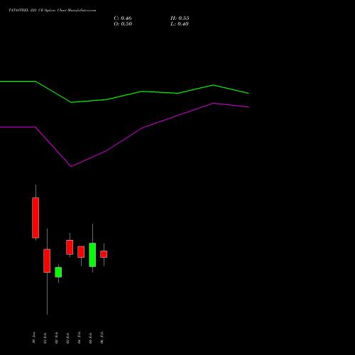 TATASTEEL 222 CE (CALL) 24 February 2026 options price chart analysis Tata Steel Limited 