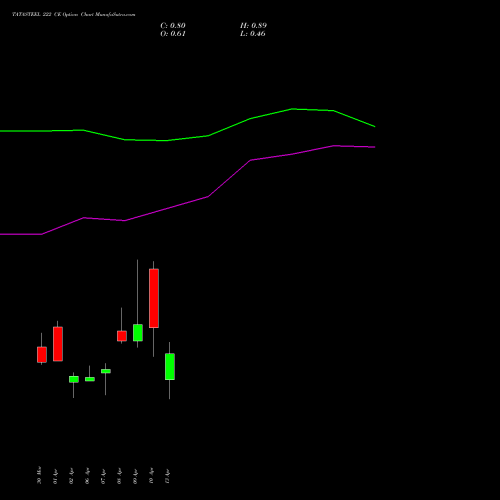 TATASTEEL 222 CE (CALL) 28 April 2026 options price chart analysis Tata Steel Limited 