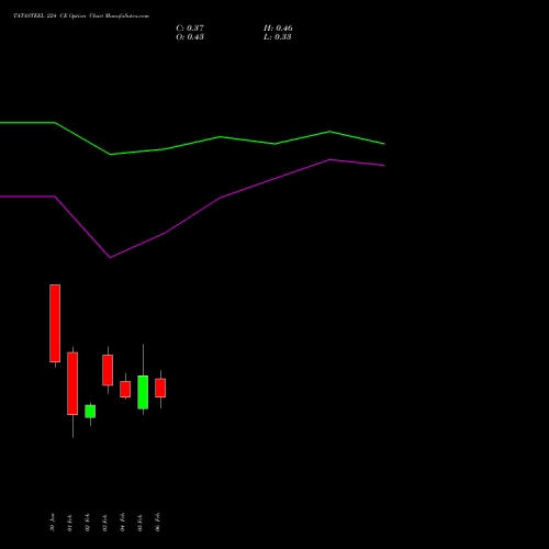 TATASTEEL 224 CE (CALL) 24 February 2026 options price chart analysis Tata Steel Limited 