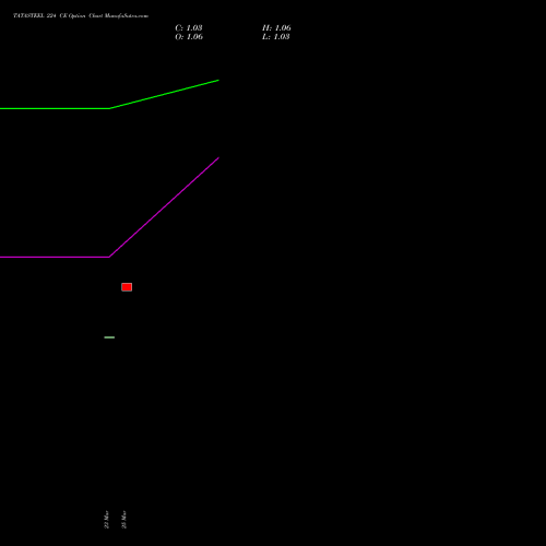 TATASTEEL 224 CE (CALL) 28 April 2026 options price chart analysis Tata Steel Limited 
