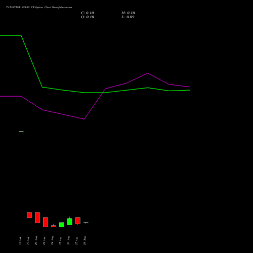 TATASTEEL 225.00 CE (CALL) 29 September 2026 options price chart analysis Tata Steel Limited 