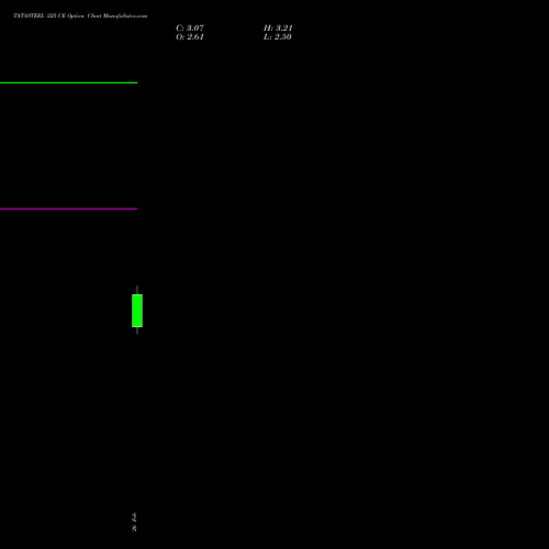 TATASTEEL 225 CE (CALL) 30 March 2026 options price chart analysis Tata Steel Limited 
