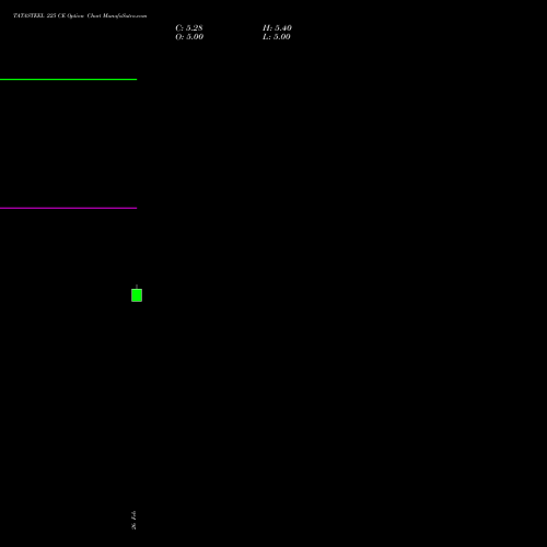 TATASTEEL 225 CE (CALL) 28 April 2026 options price chart analysis Tata Steel Limited 