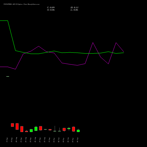 TATASTEEL 225 CE (CALL) 29 September 2026 options price chart analysis Tata Steel Limited 