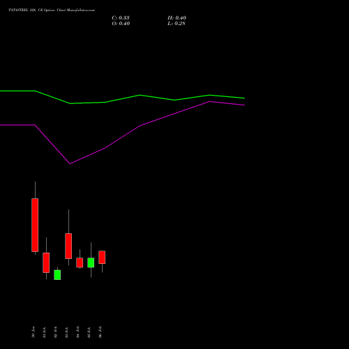 TATASTEEL 226 CE (CALL) 24 February 2026 options price chart analysis Tata Steel Limited 