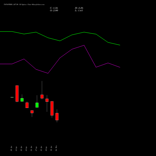 TATASTEEL 227.50 CE (CALL) 26 May 2026 options price chart analysis Tata Steel Limited 