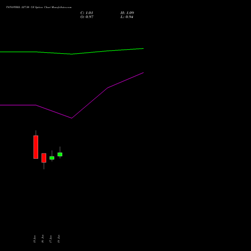 TATASTEEL 227.50 CE (CALL) 28 July 2026 options price chart analysis Tata Steel Limited 