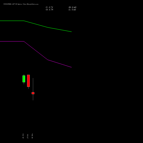 TATASTEEL 227 CE (CALL) 30 March 2026 options price chart analysis Tata Steel Limited 