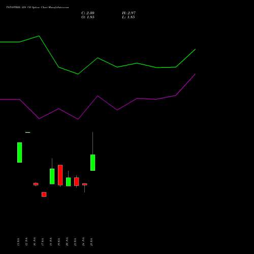 TATASTEEL 228 CE (CALL) 30 March 2026 options price chart analysis Tata Steel Limited 