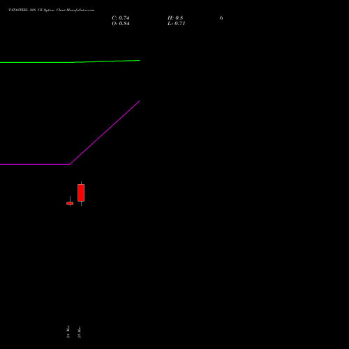 TATASTEEL 228 CE (CALL) 28 April 2026 options price chart analysis Tata Steel Limited 