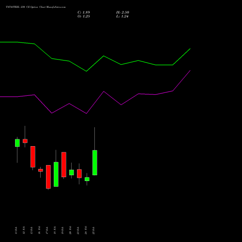 TATASTEEL 230 CE (CALL) 30 March 2026 options price chart analysis Tata Steel Limited 