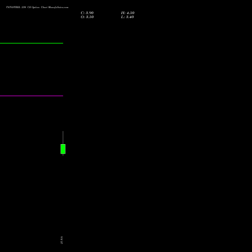 TATASTEEL 230 CE (CALL) 28 April 2026 options price chart analysis Tata Steel Limited 