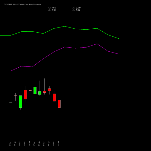 TATASTEEL 230 CE (CALL) 26 May 2026 options price chart analysis Tata Steel Limited 