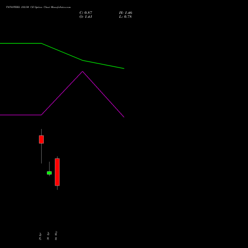 TATASTEEL 232.50 CE (CALL) 26 May 2026 options price chart analysis Tata Steel Limited 