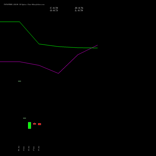TATASTEEL 232.50 CE (CALL) 28 July 2026 options price chart analysis Tata Steel Limited 