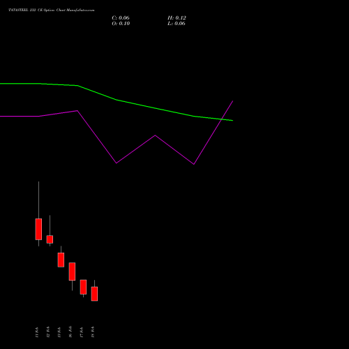 TATASTEEL 232 CE (CALL) 24 February 2026 options price chart analysis Tata Steel Limited 