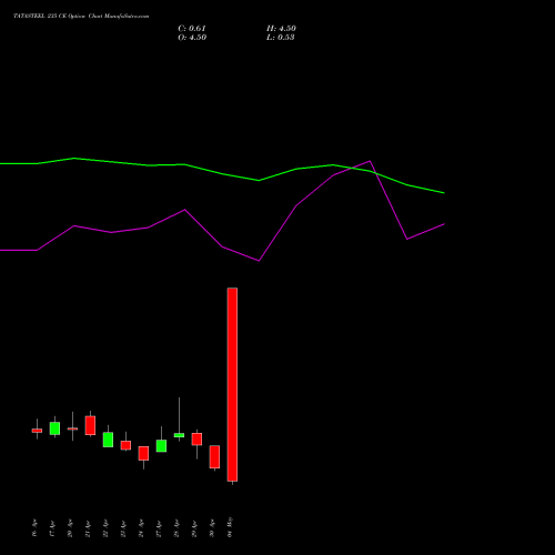TATASTEEL 235 CE (CALL) 26 May 2026 options price chart analysis Tata Steel Limited 