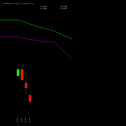 TATASTEEL 236 CE (CALL) 30 March 2026 options price chart analysis Tata Steel Limited 