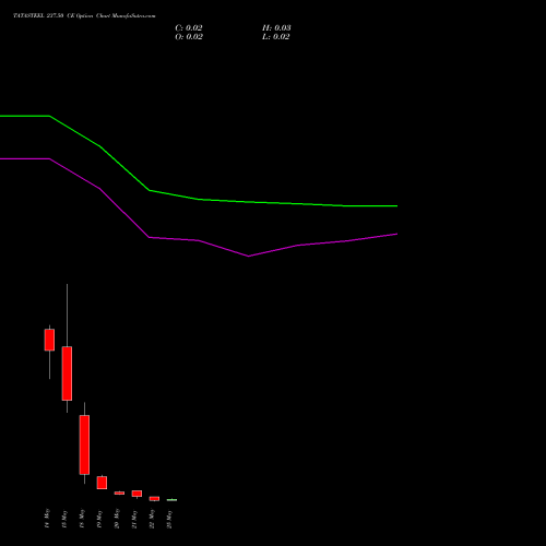 TATASTEEL 237.50 CE (CALL) 26 May 2026 options price chart analysis Tata Steel Limited 