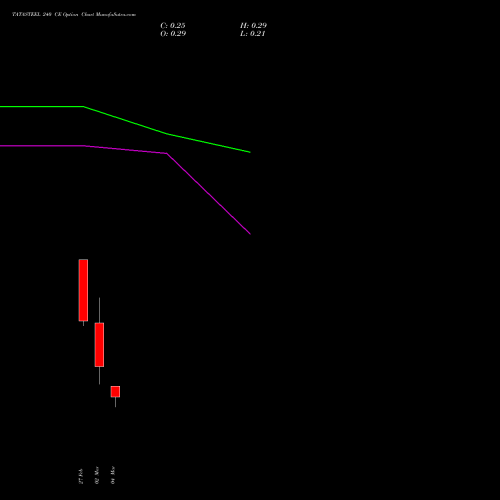 TATASTEEL 240 CE (CALL) 30 March 2026 options price chart analysis Tata Steel Limited 